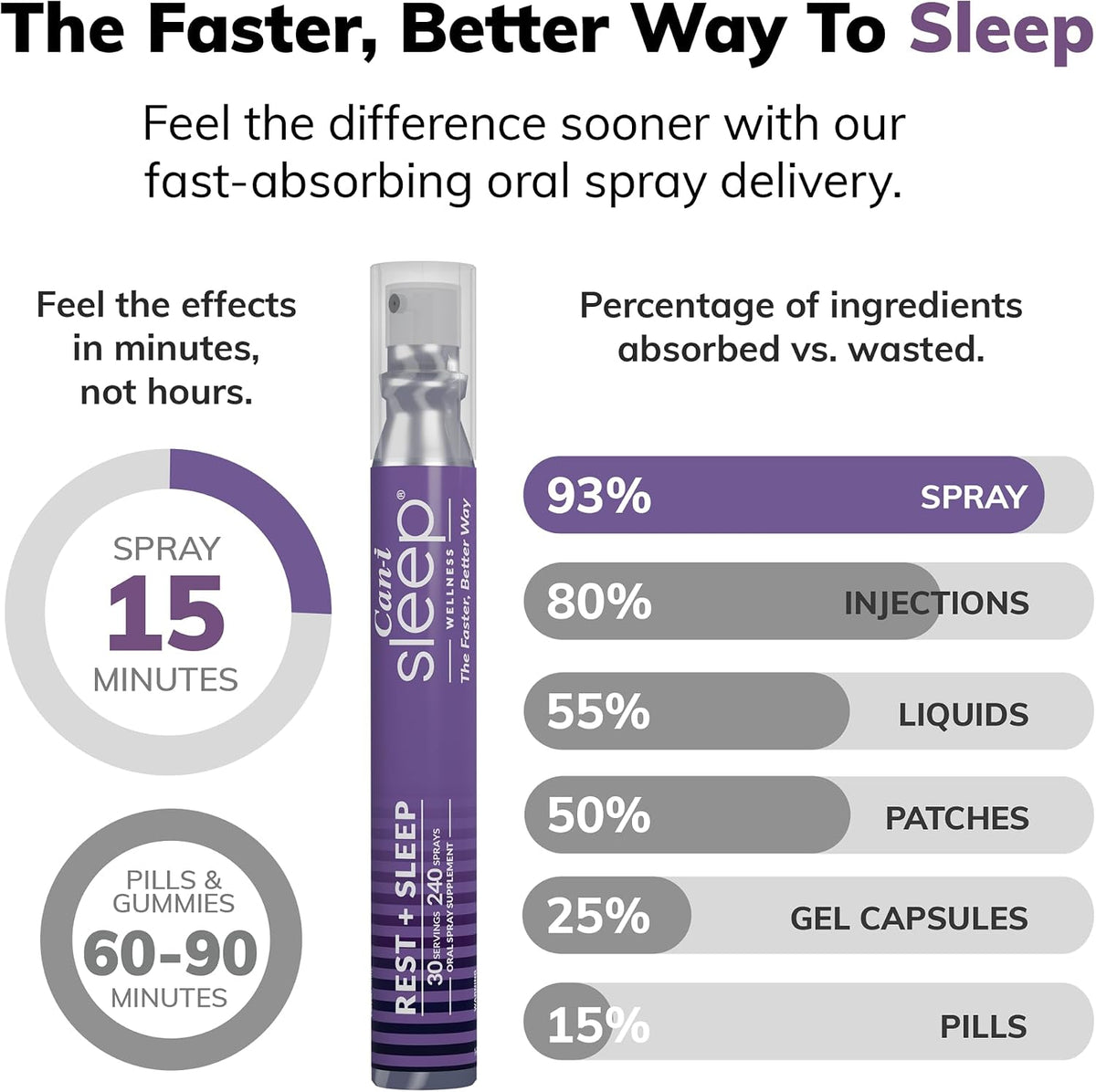 Fast-Acting Natural Sleep Aid Spray with Melatonin 1 mg, GABA, & 5HTP