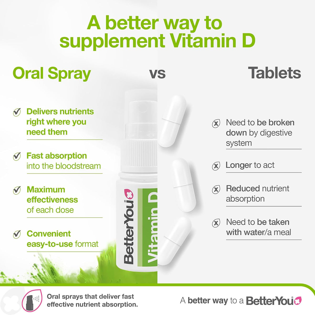 BetterYou D3000 Vitamin D Oral Spray - Convenient Alternative for Tablets - Promotes Strong Bones, Teeth and Immune System - Aids in Calcium Absorption - Natural Peppermint Flavor - 0.5 oz