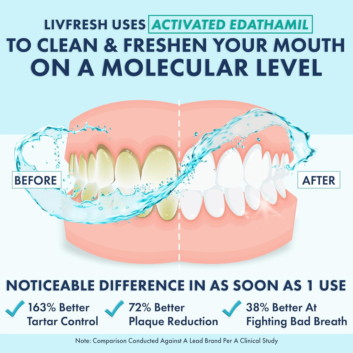 LIVFRESH Mouthwash, Clinically Proven, 163% Better Tartar Control, 72% Better Plaque Reduction, 38% Better at Eliminating Bad Breath, Peppermint Burst, 16.9 fl oz